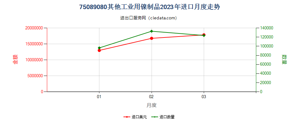 75089080其他工业用镍制品进口2023年月度走势图