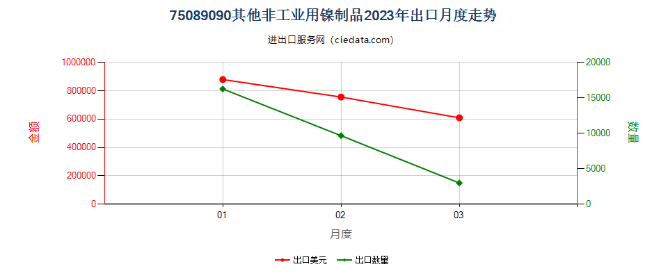 75089090其他非工业用镍制品出口2023年月度走势图