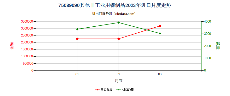 75089090其他非工业用镍制品进口2023年月度走势图