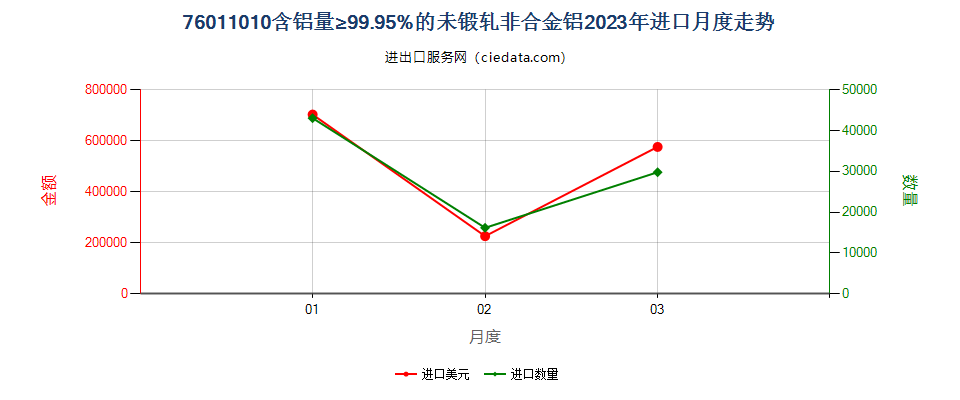 76011010含铝量≥99.95%的未锻轧非合金铝进口2023年月度走势图