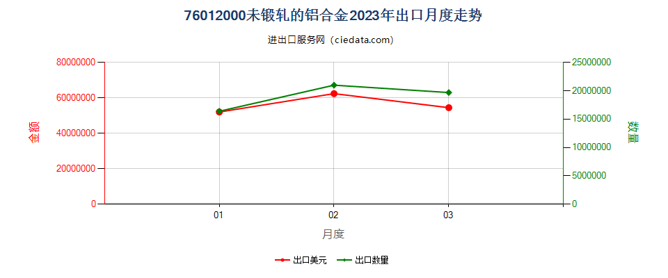 76012000未锻轧的铝合金出口2023年月度走势图