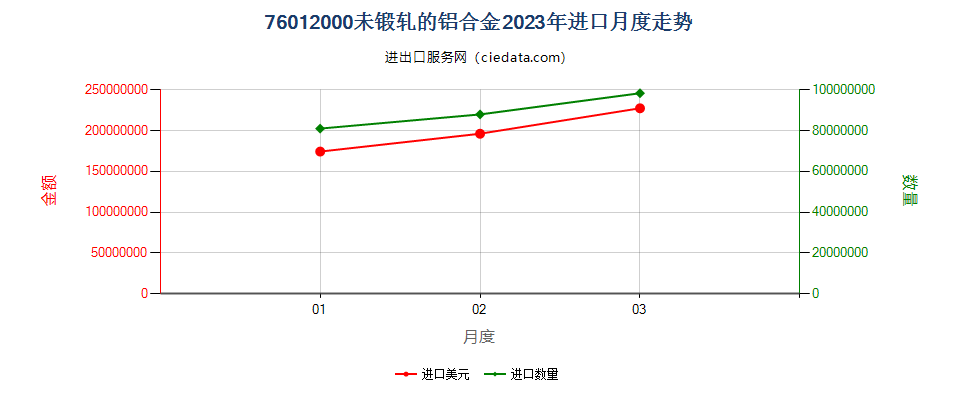 76012000未锻轧的铝合金进口2023年月度走势图