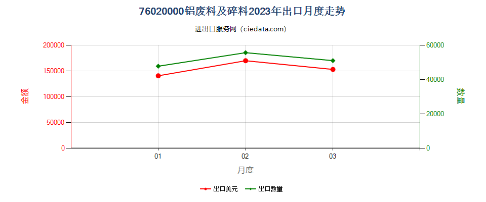 76020000铝废料及碎料出口2023年月度走势图