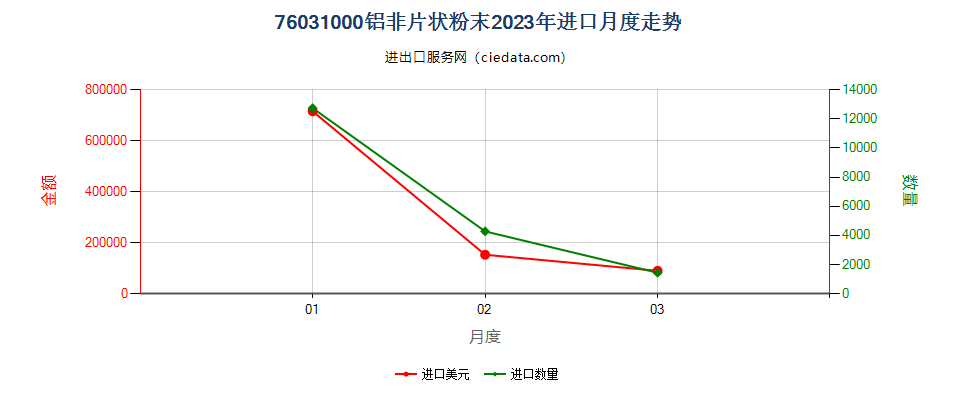 76031000铝非片状粉末进口2023年月度走势图