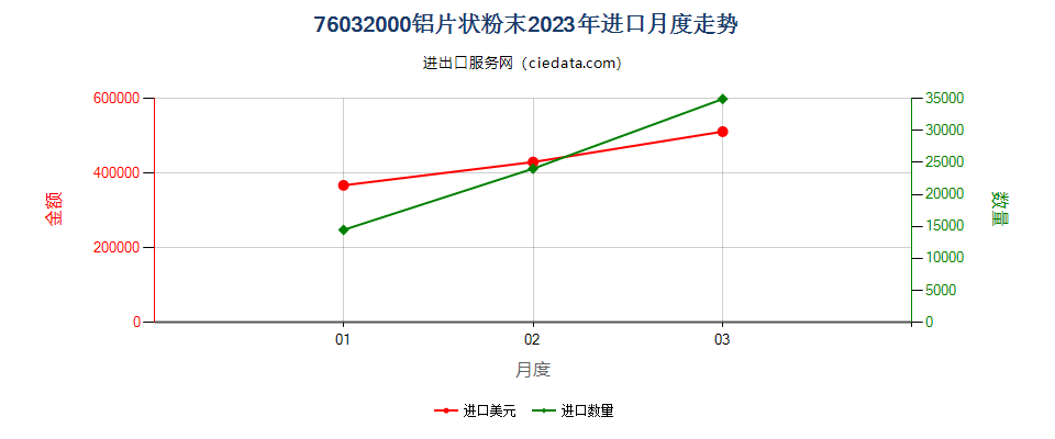 76032000铝片状粉末进口2023年月度走势图