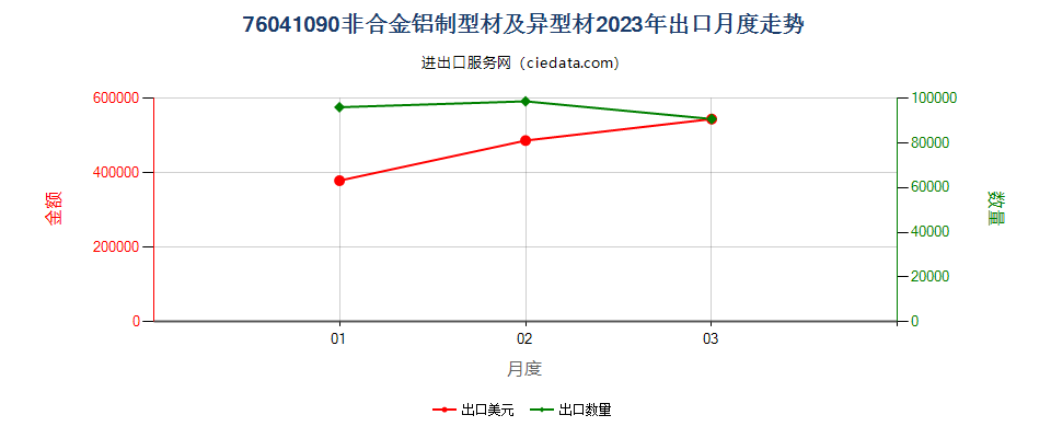 76041090非合金铝制型材及异型材出口2023年月度走势图