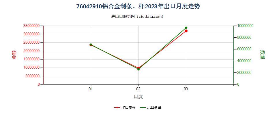 76042910铝合金制条、杆出口2023年月度走势图