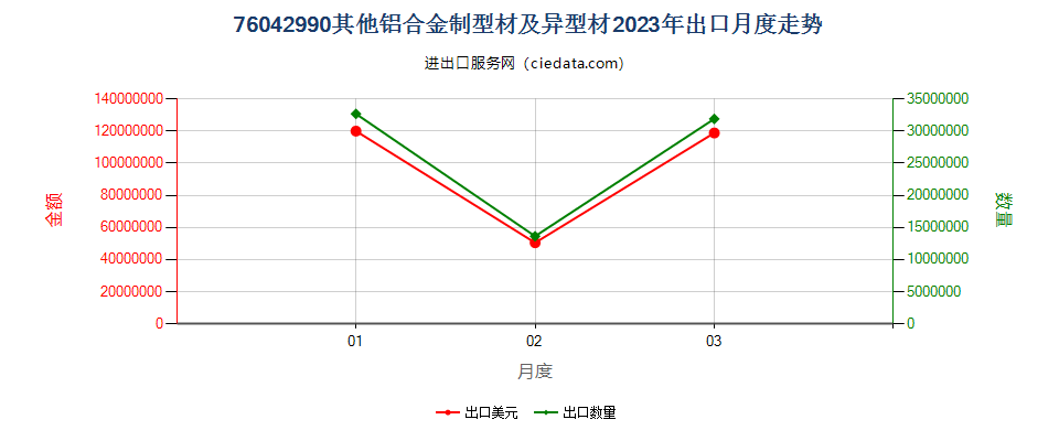 76042990其他铝合金制型材及异型材出口2023年月度走势图