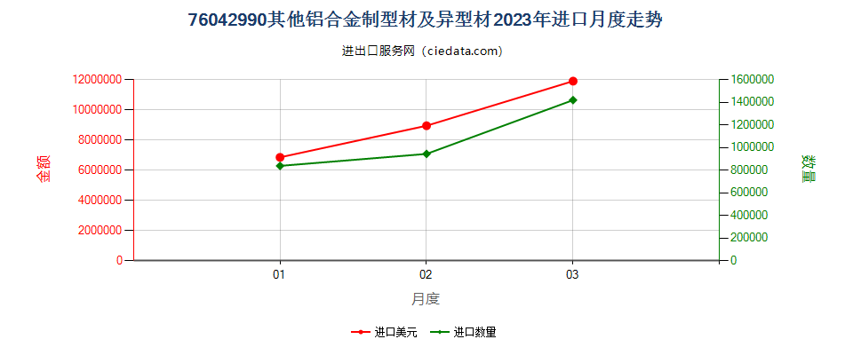 76042990其他铝合金制型材及异型材进口2023年月度走势图