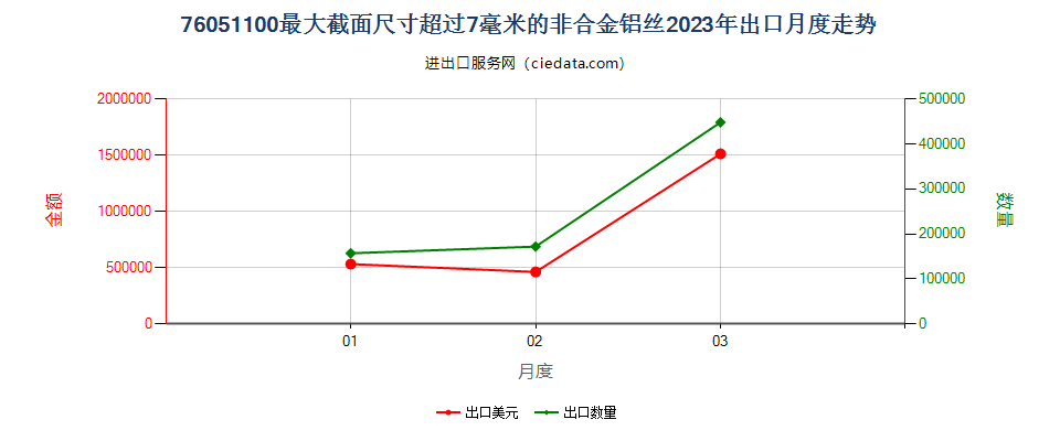 76051100最大截面尺寸超过7毫米的非合金铝丝出口2023年月度走势图