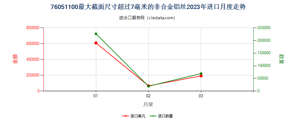 76051100最大截面尺寸超过7毫米的非合金铝丝进口2023年月度走势图