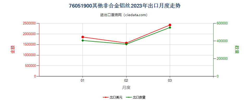 76051900其他非合金铝丝出口2023年月度走势图