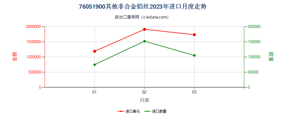 76051900其他非合金铝丝进口2023年月度走势图