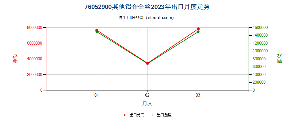 76052900其他铝合金丝出口2023年月度走势图