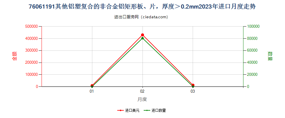 76061191其他铝塑复合的非合金铝矩形板、片，厚度＞0.2mm进口2023年月度走势图