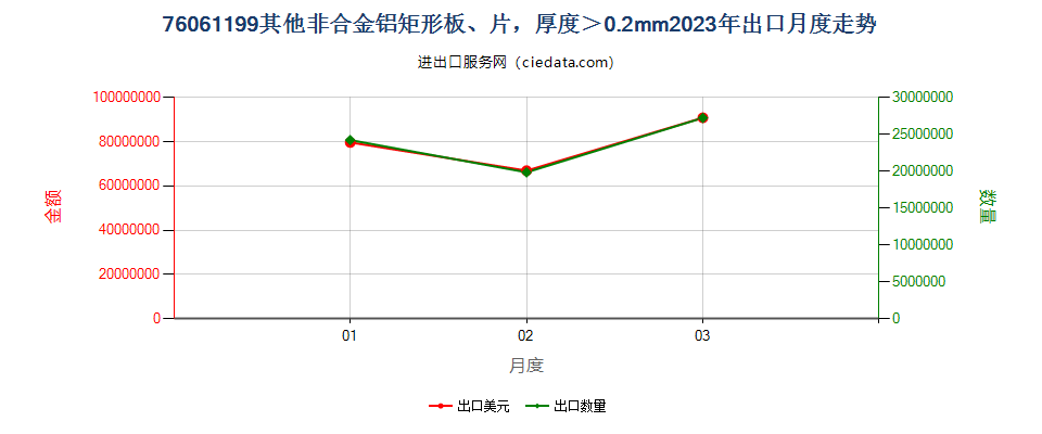 76061199其他非合金铝矩形板、片，厚度＞0.2mm出口2023年月度走势图