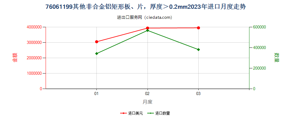 76061199其他非合金铝矩形板、片，厚度＞0.2mm进口2023年月度走势图