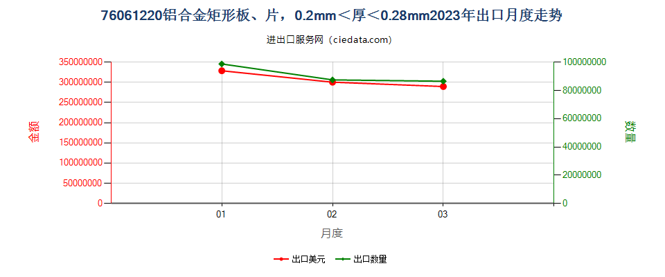 76061220铝合金矩形板、片，0.2mm＜厚＜0.28mm出口2023年月度走势图