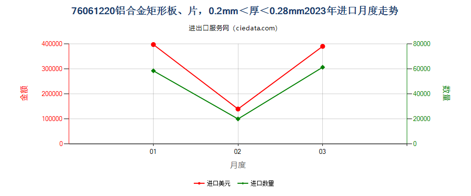 76061220铝合金矩形板、片，0.2mm＜厚＜0.28mm进口2023年月度走势图