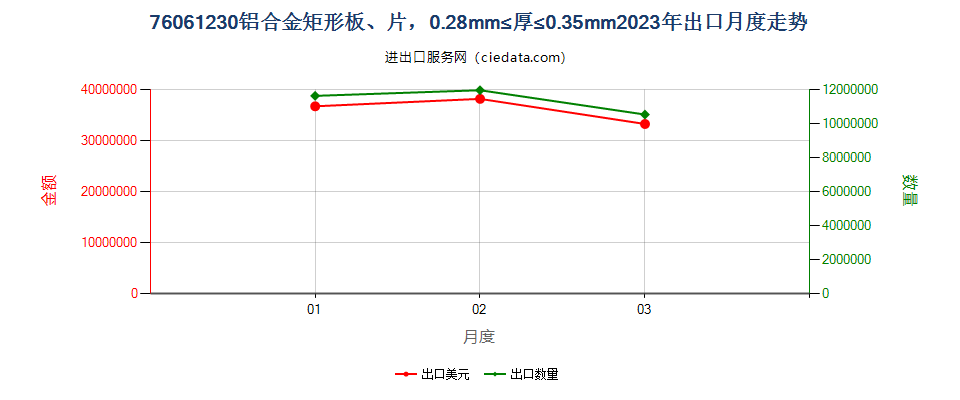 76061230铝合金矩形板、片，0.28mm≤厚≤0.35mm出口2023年月度走势图