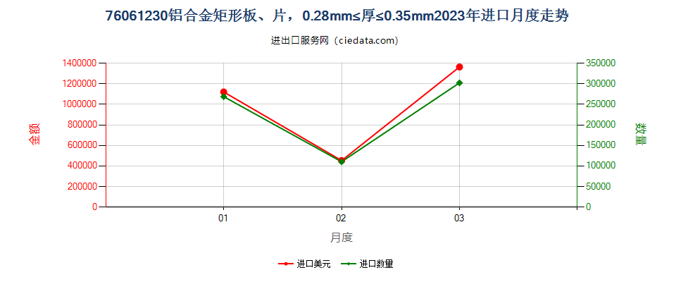 76061230铝合金矩形板、片，0.28mm≤厚≤0.35mm进口2023年月度走势图