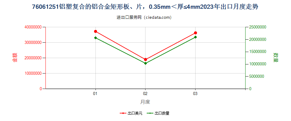 76061251铝塑复合的铝合金矩形板、片，0.35mm＜厚≤4mm出口2023年月度走势图