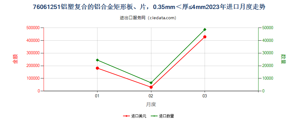 76061251铝塑复合的铝合金矩形板、片，0.35mm＜厚≤4mm进口2023年月度走势图