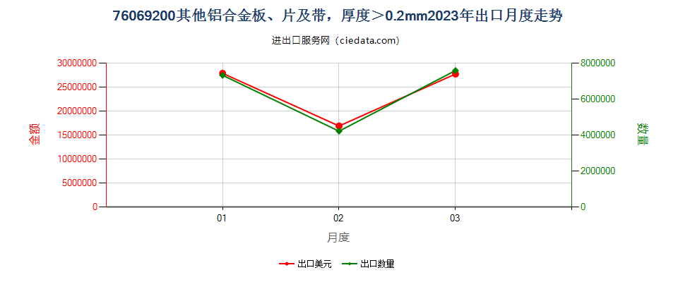 76069200其他铝合金板、片及带，厚度＞0.2mm出口2023年月度走势图