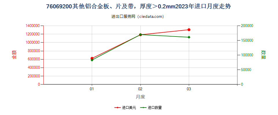 76069200其他铝合金板、片及带，厚度＞0.2mm进口2023年月度走势图