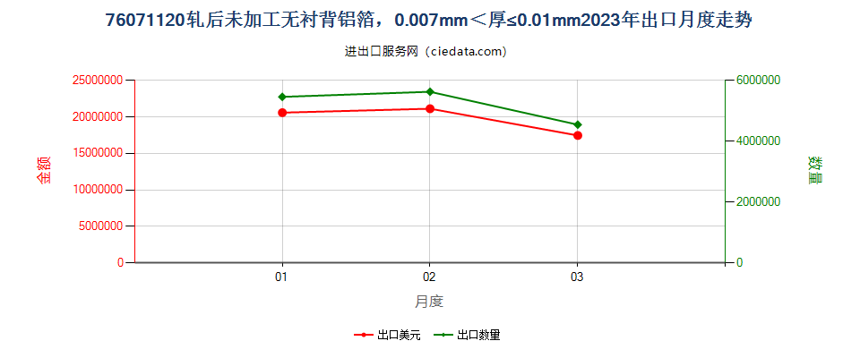 76071120轧后未加工无衬背铝箔，0.007mm＜厚≤0.01mm出口2023年月度走势图