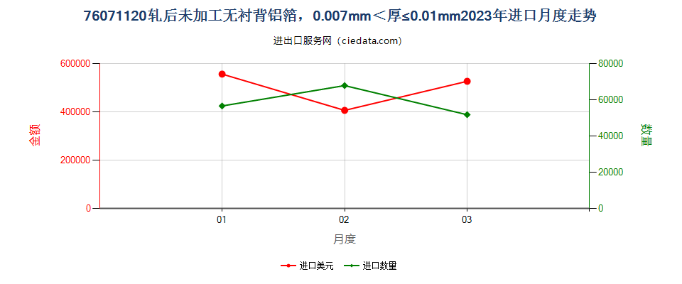 76071120轧后未加工无衬背铝箔，0.007mm＜厚≤0.01mm进口2023年月度走势图