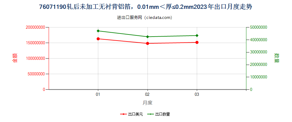 76071190轧后未加工无衬背铝箔，0.01mm＜厚≤0.2mm出口2023年月度走势图