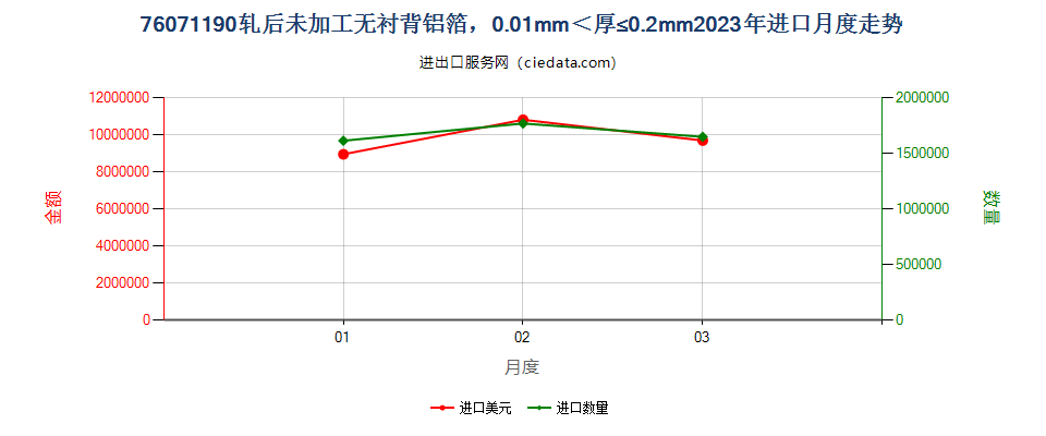 76071190轧后未加工无衬背铝箔，0.01mm＜厚≤0.2mm进口2023年月度走势图