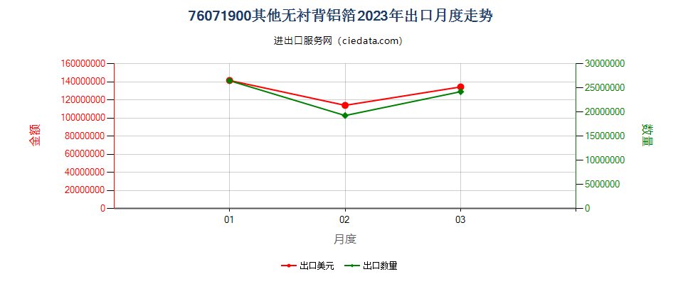 76071900其他无衬背铝箔出口2023年月度走势图