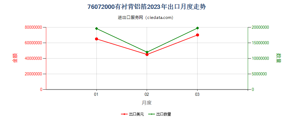 76072000有衬背铝箔出口2023年月度走势图