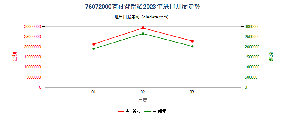 76072000有衬背铝箔进口2023年月度走势图