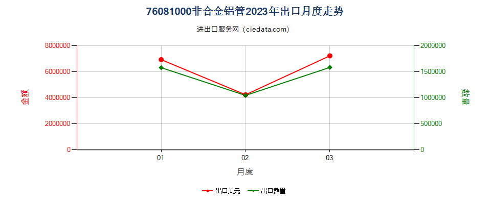 76081000非合金铝管出口2023年月度走势图