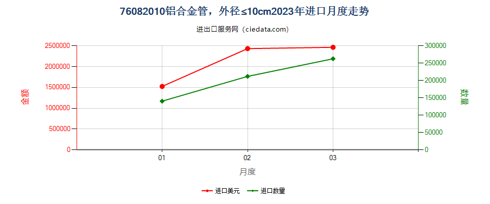 76082010铝合金管，外径≤10cm进口2023年月度走势图