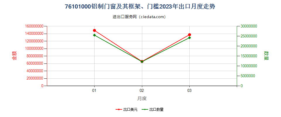 76101000铝制门窗及其框架、门槛出口2023年月度走势图