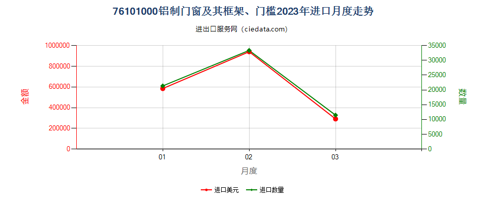 76101000铝制门窗及其框架、门槛进口2023年月度走势图