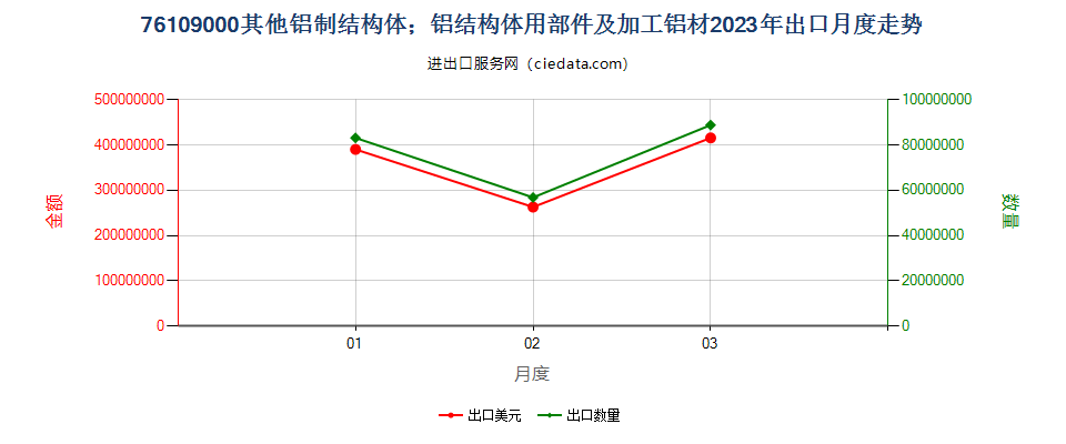 76109000其他铝制结构体；铝结构体用部件及加工铝材出口2023年月度走势图