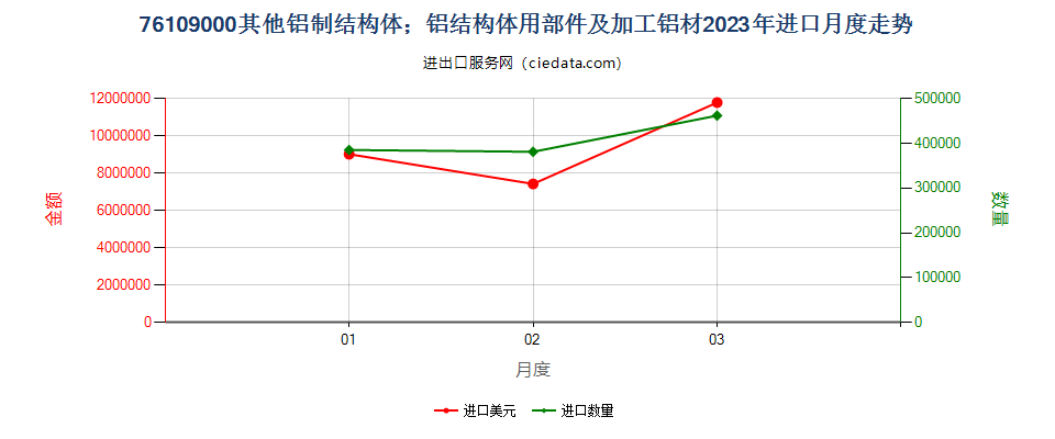 76109000其他铝制结构体；铝结构体用部件及加工铝材进口2023年月度走势图