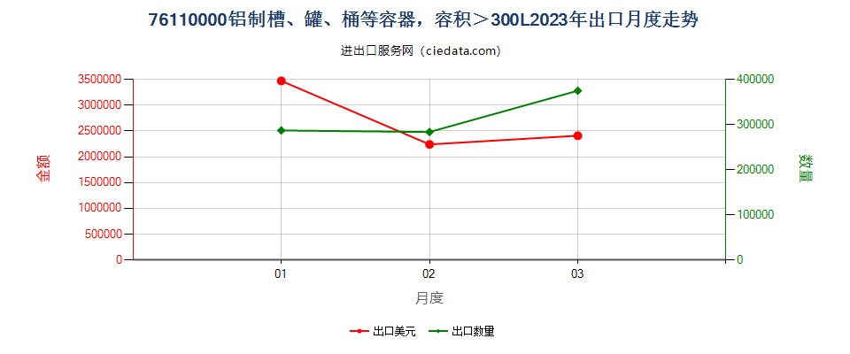 76110000铝制槽、罐、桶等容器，容积＞300L出口2023年月度走势图