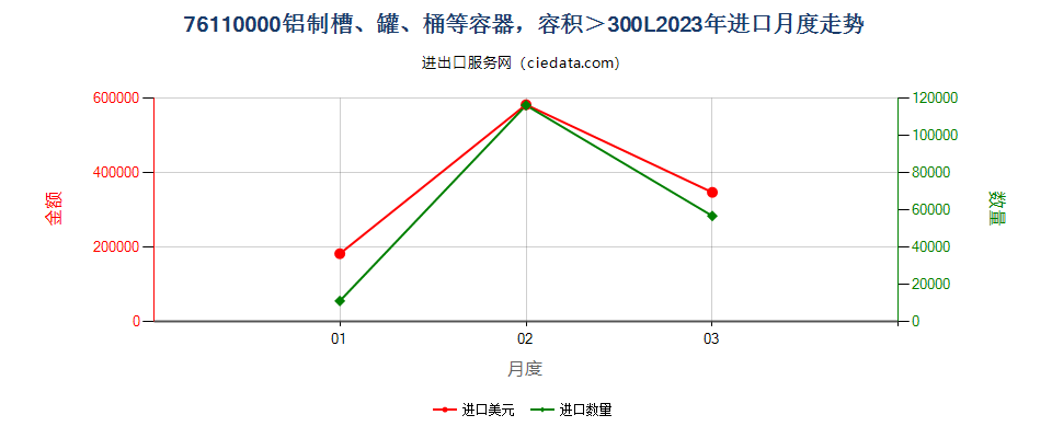 76110000铝制槽、罐、桶等容器，容积＞300L进口2023年月度走势图