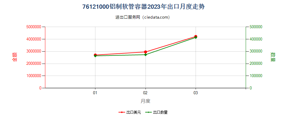 76121000铝制软管容器出口2023年月度走势图