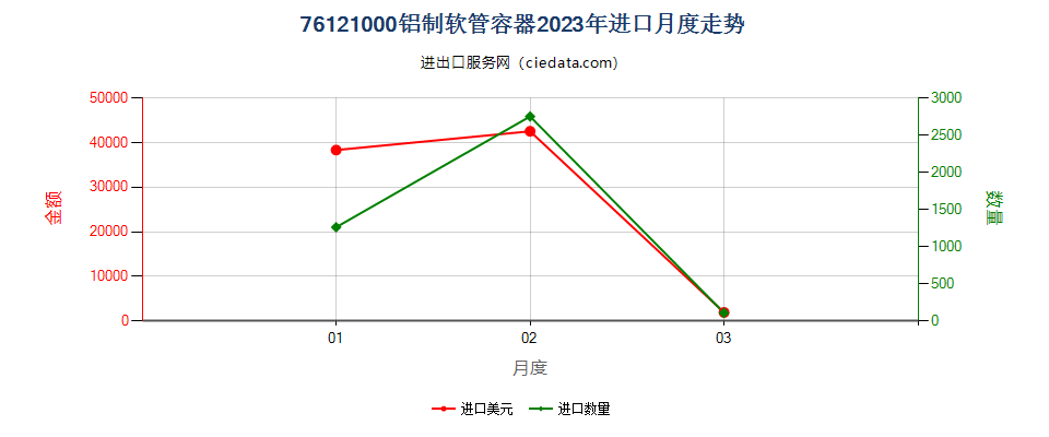 76121000铝制软管容器进口2023年月度走势图