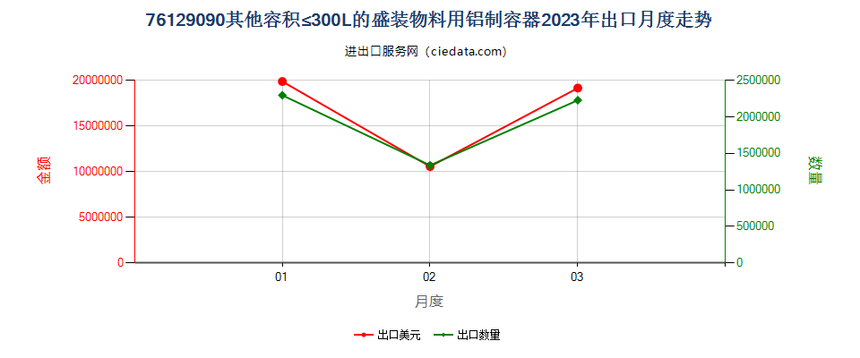 76129090其他容积≤300L的盛装物料用铝制容器出口2023年月度走势图