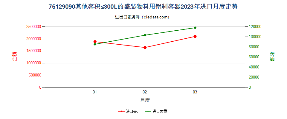 76129090其他容积≤300L的盛装物料用铝制容器进口2023年月度走势图