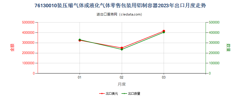 76130010装压缩气体或液化气体零售包装用铝制容器出口2023年月度走势图