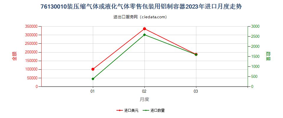 76130010装压缩气体或液化气体零售包装用铝制容器进口2023年月度走势图